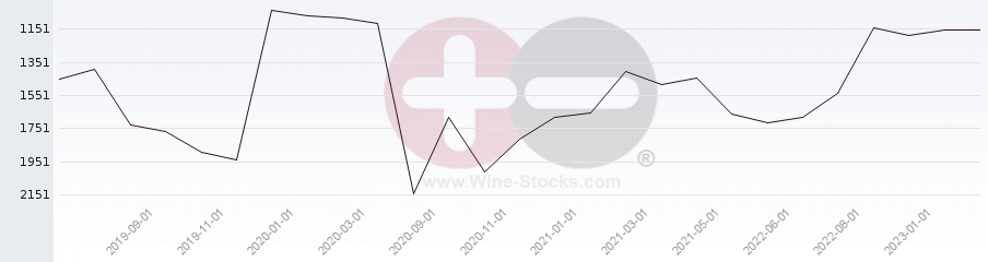 Vineyard World Ranking Chart