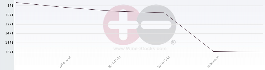 Vineyard World Ranking Chart