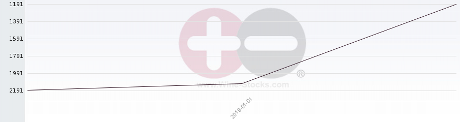 Vineyard World Ranking Chart
