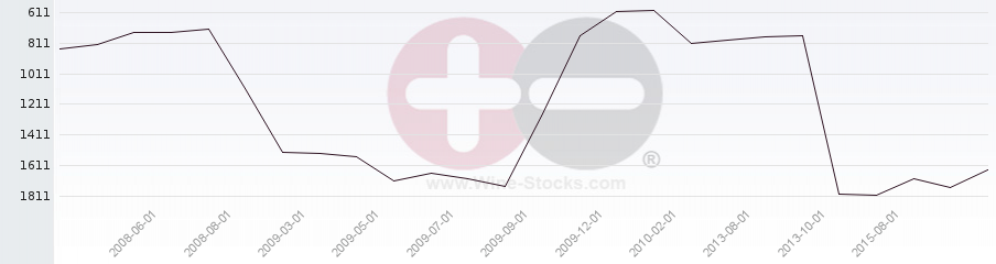 Vineyard World Ranking Chart