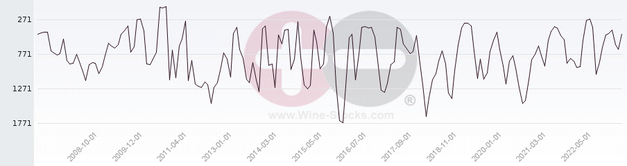 Vineyard World Ranking Chart
