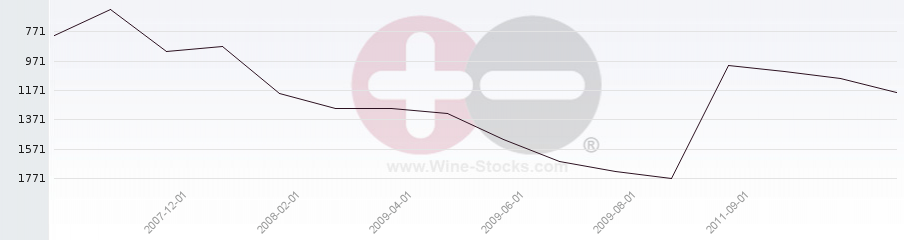 Vineyard World Ranking Chart