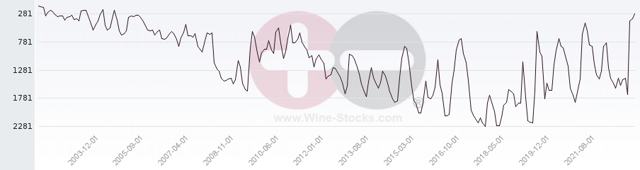 Vineyard World Ranking Chart