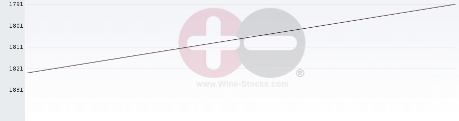 Vineyard World Ranking Chart