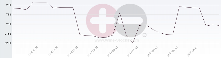 Vineyard World Ranking Chart