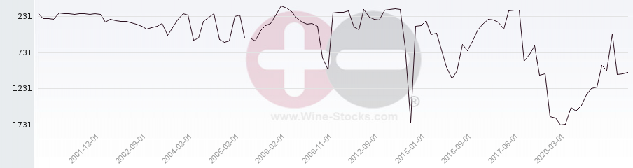 Vineyard World Ranking Chart