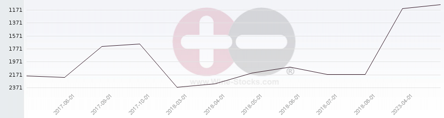 Vineyard World Ranking Chart