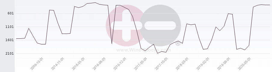 Vineyard World Ranking Chart