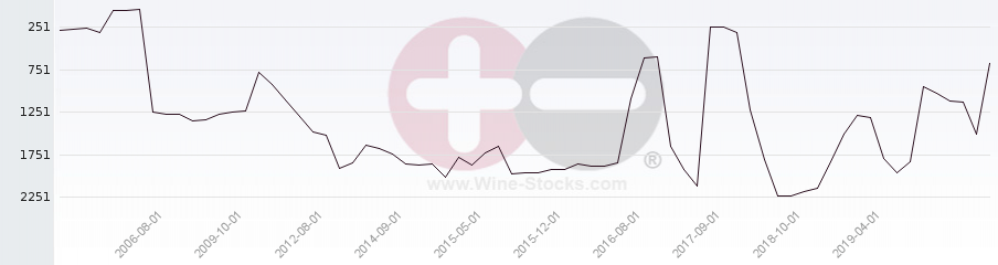 Vineyard World Ranking Chart
