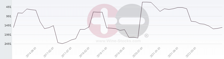 Vineyard World Ranking Chart