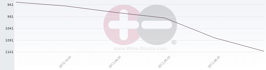 Vineyard World Ranking Chart
