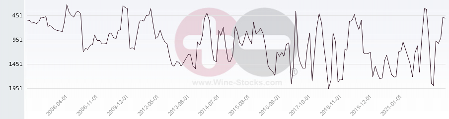 Vineyard World Ranking Chart