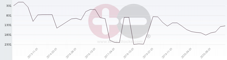 Vineyard World Ranking Chart