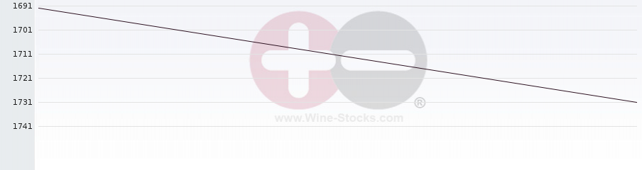 Vineyard World Ranking Chart