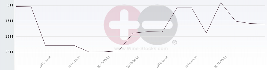 Vineyard World Ranking Chart