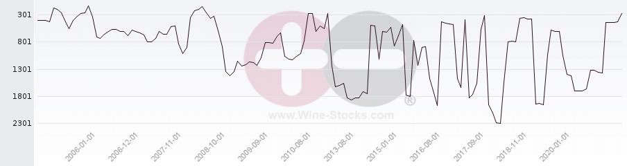 Vineyard World Ranking Chart