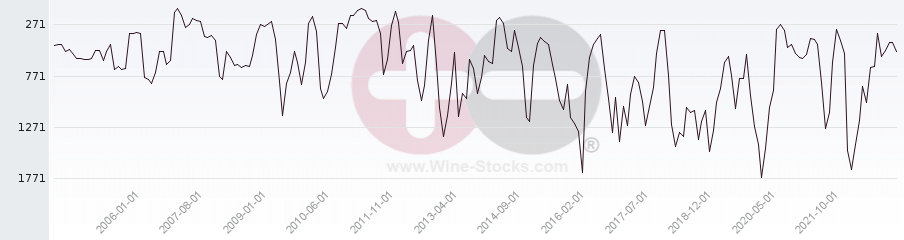 Vineyard World Ranking Chart