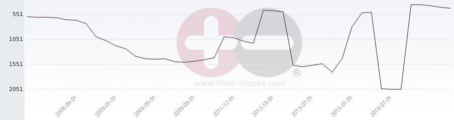 Vineyard World Ranking Chart