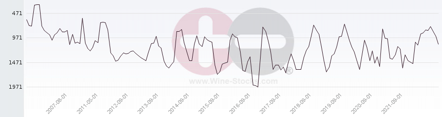 Vineyard World Ranking Chart