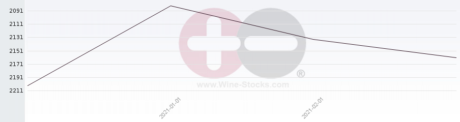 Vineyard World Ranking Chart