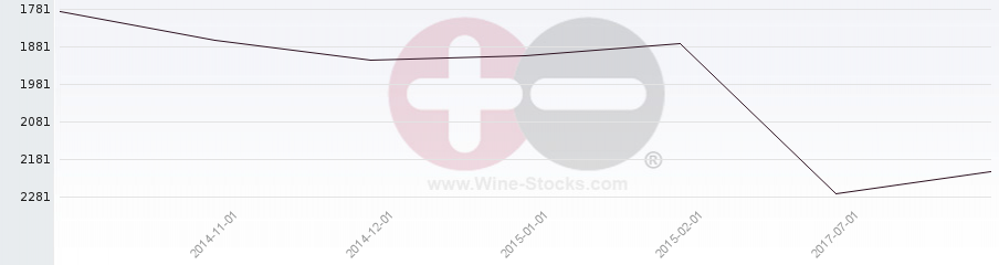 Vineyard World Ranking Chart