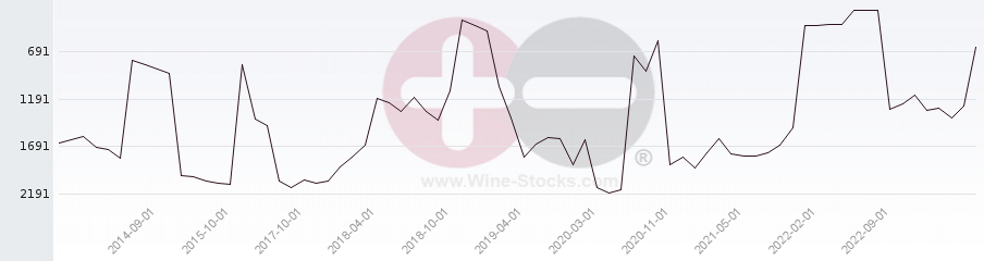 Vineyard World Ranking Chart