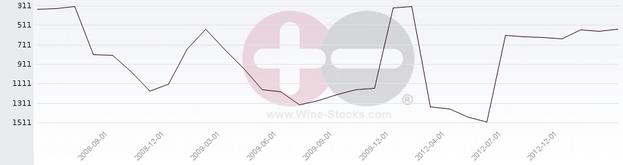 Vineyard World Ranking Chart