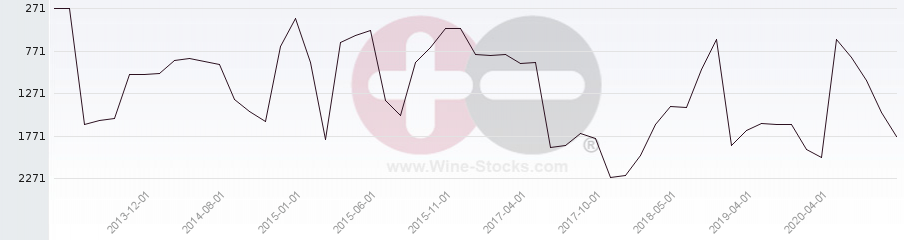 Vineyard World Ranking Chart
