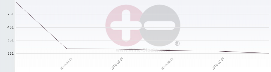 Vineyard World Ranking Chart