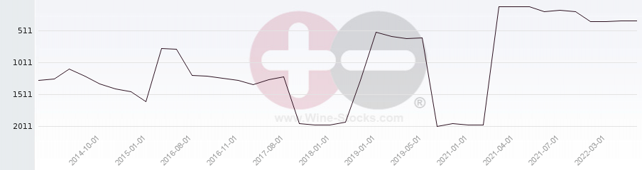 Vineyard World Ranking Chart