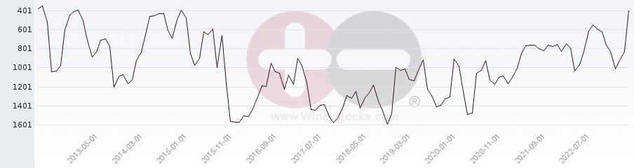 Vineyard World Ranking Chart