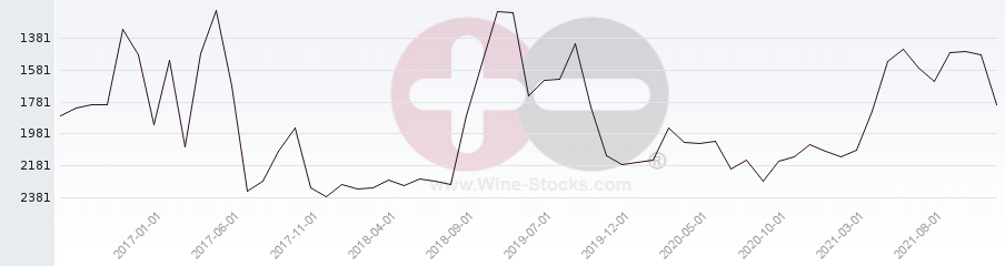 Vineyard World Ranking Chart