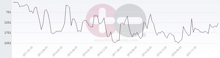 Vineyard World Ranking Chart