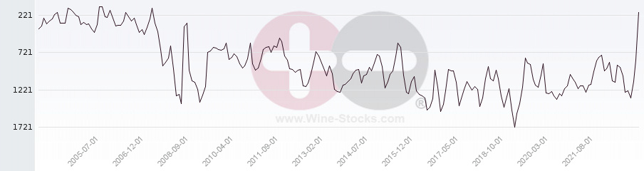 Vineyard World Ranking Chart