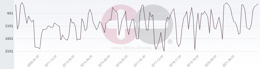Vineyard World Ranking Chart