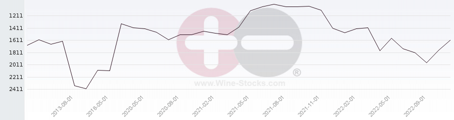 Vineyard World Ranking Chart