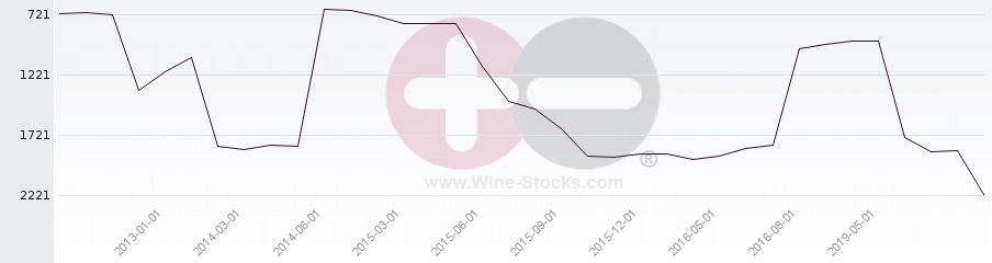 Vineyard World Ranking Chart