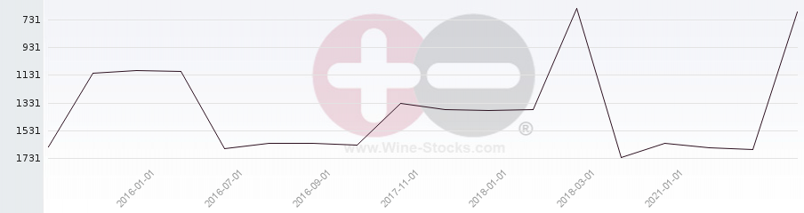 Vineyard World Ranking Chart