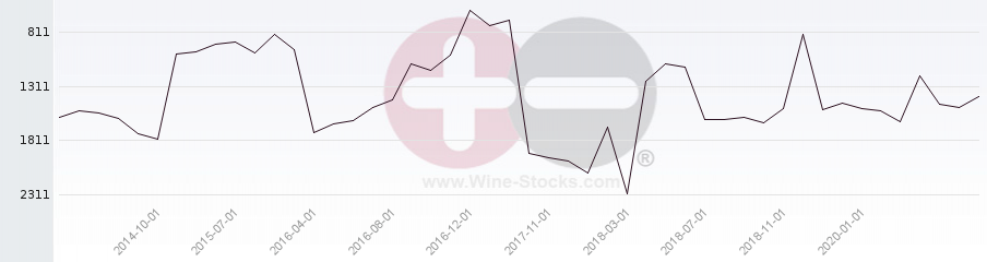Vineyard World Ranking Chart
