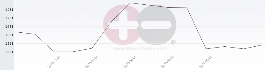 Vineyard World Ranking Chart