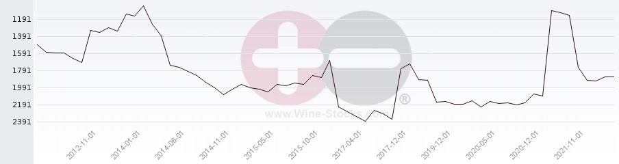 Vineyard World Ranking Chart