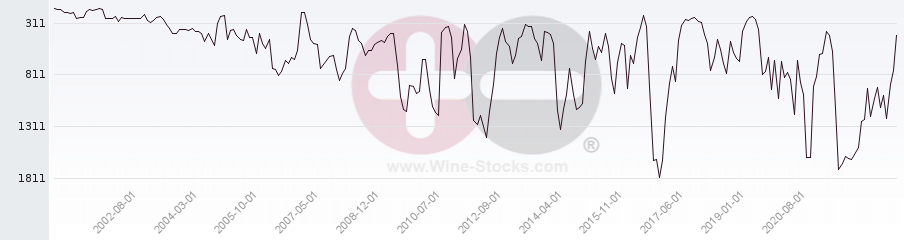 Vineyard World Ranking Chart