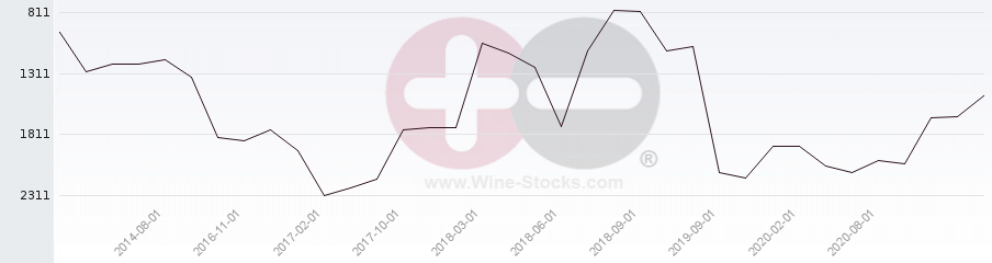 Vineyard World Ranking Chart