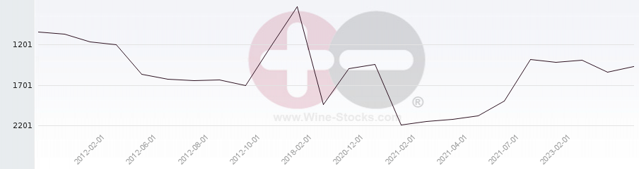 Vineyard World Ranking Chart