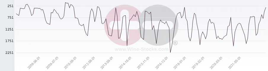 Vineyard World Ranking Chart