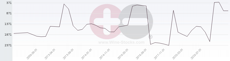 Vineyard World Ranking Chart