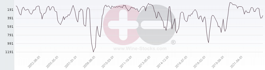 Vineyard World Ranking Chart