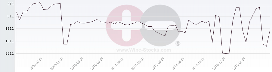 Vineyard World Ranking Chart