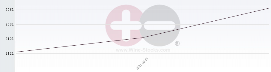 Vineyard World Ranking Chart