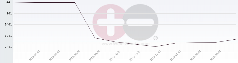 Vineyard World Ranking Chart